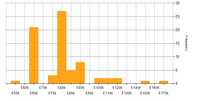 Salary histogram for AWS Architect in the UK