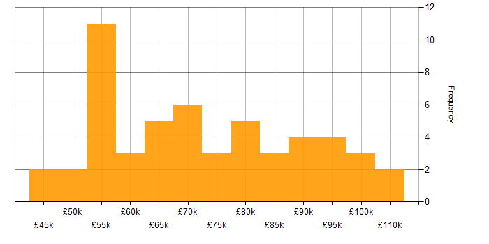 Salary histogram for AWS CDK in the UK
