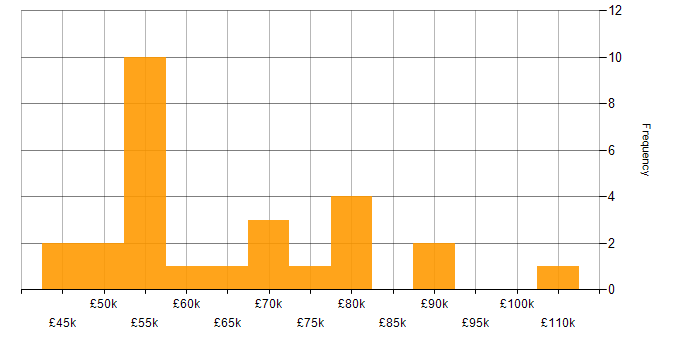 Salary histogram for AWS CDK in the UK excluding London