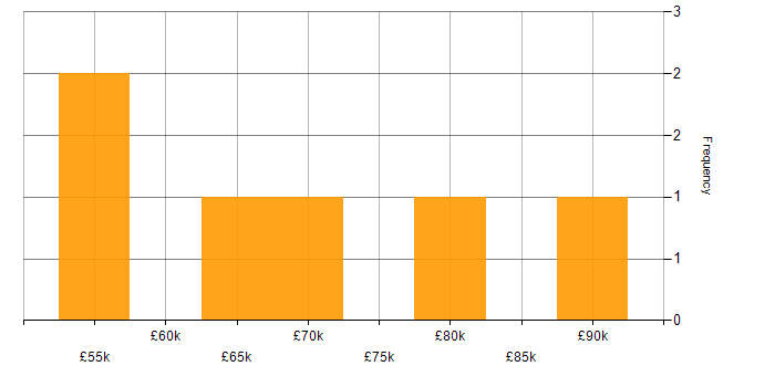 Salary histogram for AWS CDK in the West Midlands