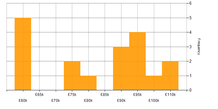 Salary histogram for AWS Certification in Central London
