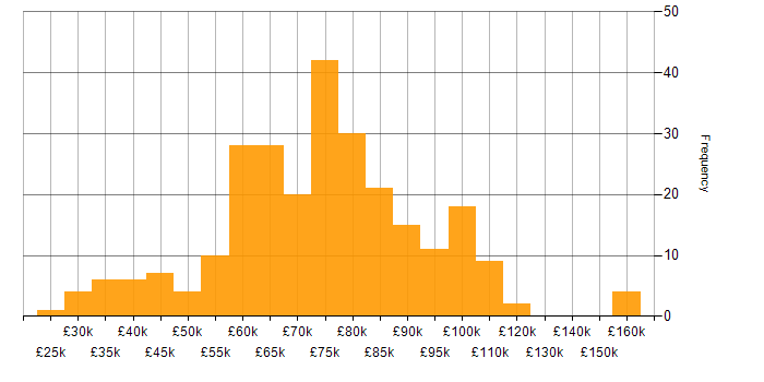 Salary histogram for AWS Certification in England