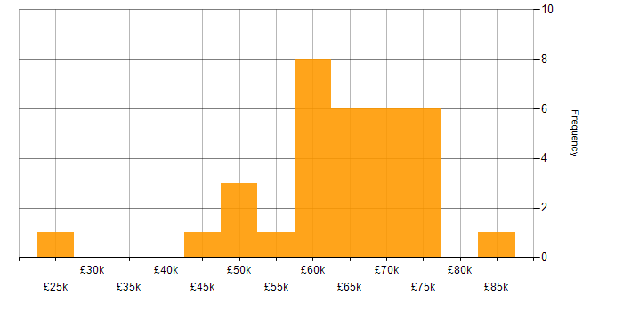Salary histogram for AWS Certification in Manchester