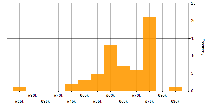 Salary histogram for AWS Certification in the North of England
