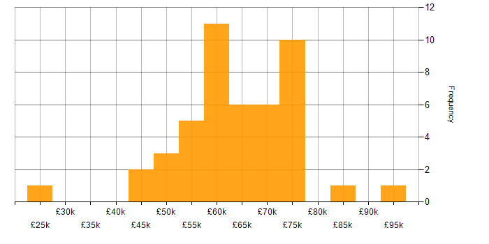 Salary histogram for AWS Certification in the North West