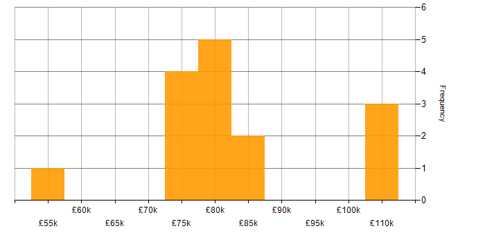Salary histogram for AWS Certification in South London