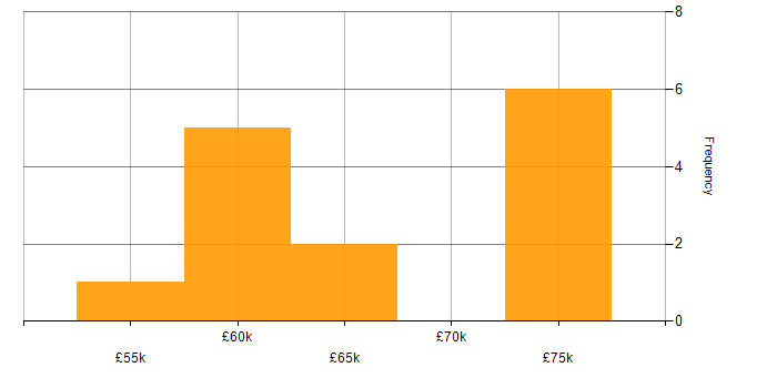Salary histogram for AWS Certification in the South West