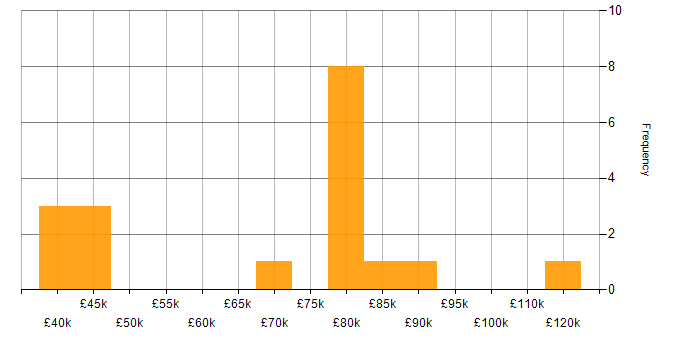 Salary histogram for AWS Certification in the Thames Valley