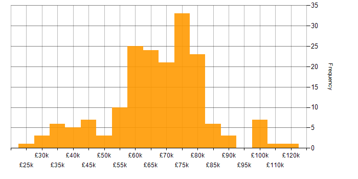 Salary histogram for AWS Certification in the UK excluding London