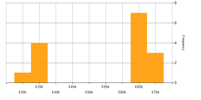 Salary histogram for AWS Certification in West Sussex