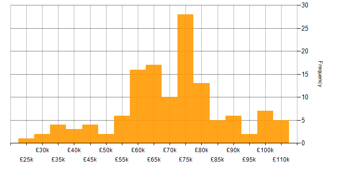 AWS Certification salary histogram for jobs with a WFH option
