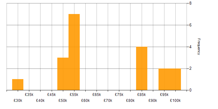 Salary histogram for AWS Certified Cloud Practitioner in the UK