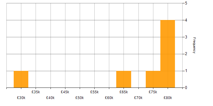 Salary histogram for AWS Certified Developer in the UK excluding London