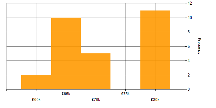 Salary histogram for AWS Certified DevOps Engineer in the UK excluding London
