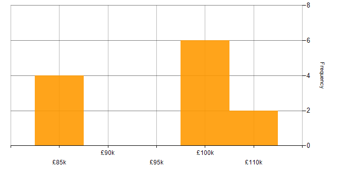 Salary histogram for AWS Certified Solutions Architect in the Midlands
