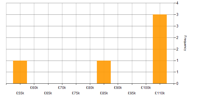 Salary histogram for AWS Certified Solutions Architect in South London