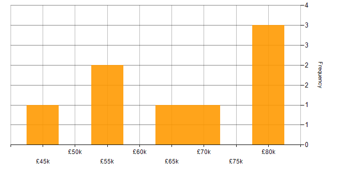 Salary histogram for AWS Certified SysOps Administrator in the UK