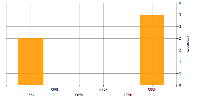 AWS Certified SysOps Administrator salary histogram for jobs with a WFH option