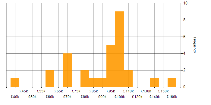 Salary histogram for AWS CloudFormation in Central London