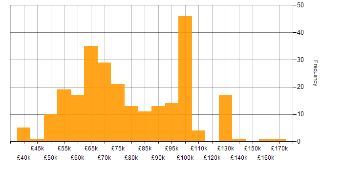 Salary histogram for AWS CloudFormation in England