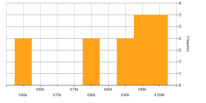 Salary histogram for AWS CloudFormation in Hampshire