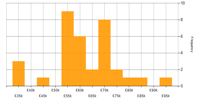 Salary histogram for AWS CloudTrail in England