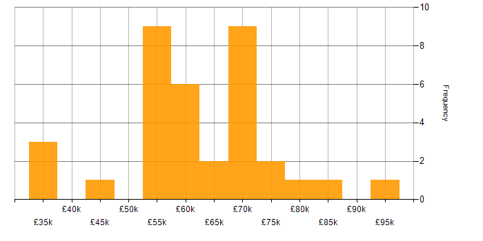 Salary histogram for AWS CloudTrail in the UK