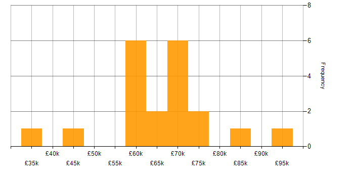 Salary histogram for AWS CloudTrail in the UK excluding London