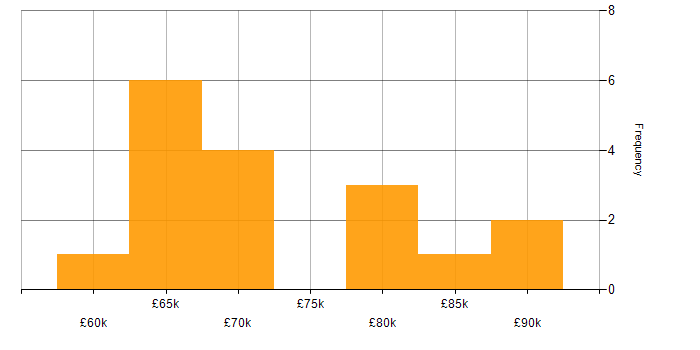 Salary histogram for AWS CodeBuild in England