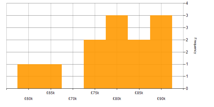 Salary histogram for AWS CodeCommit in the UK