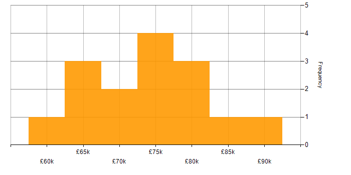 Salary histogram for AWS CodePipeline in the UK excluding London