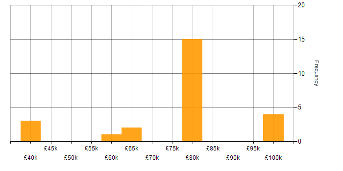 Salary histogram for AWS Consultant in England