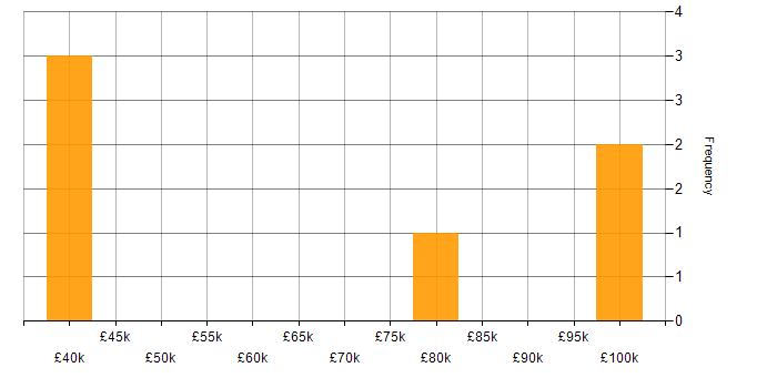 Salary histogram for AWS Consultant in London