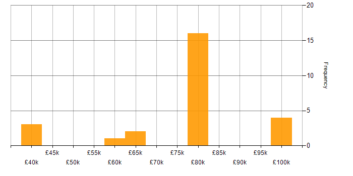 Salary histogram for AWS Consultant in the UK