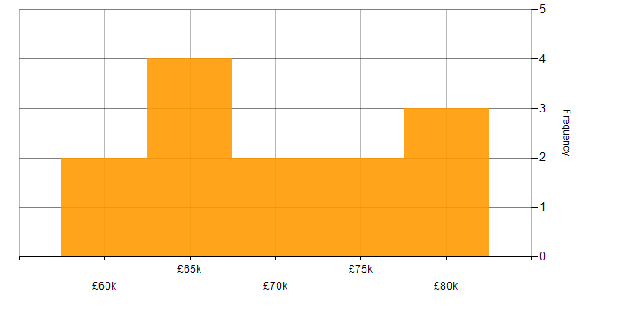 Salary histogram for AWS Developer in Bristol