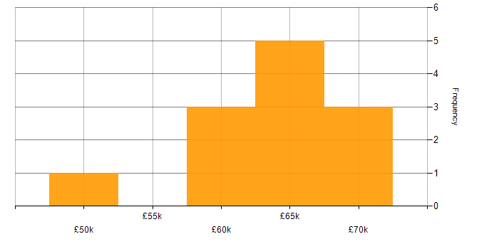 Salary histogram for AWS Developer in the North of England