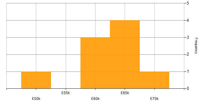 Salary histogram for AWS Developer in the North West