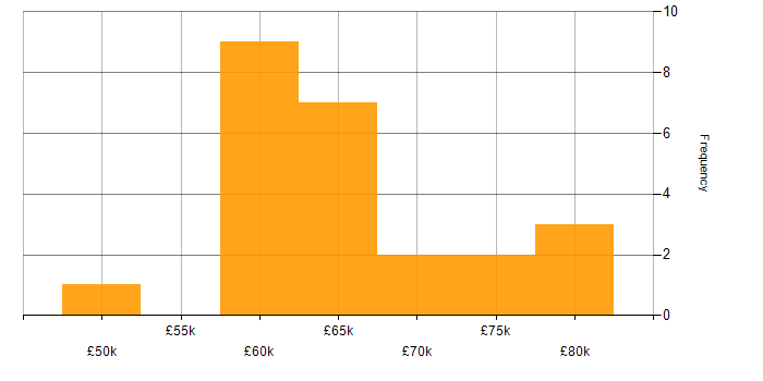 Salary histogram for AWS Developer in the South West