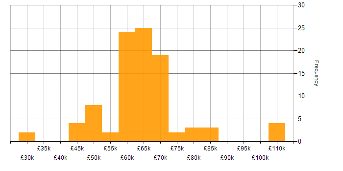 Salary histogram for AWS Developer in the UK excluding London