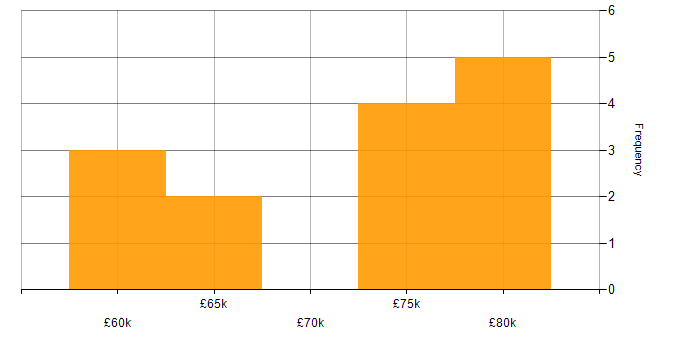 Salary histogram for AWS DevOps in Bristol