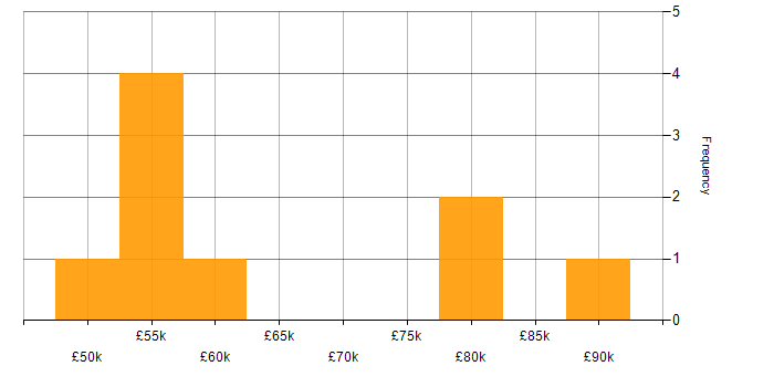Salary histogram for AWS DevOps in the East Midlands