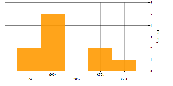 Salary histogram for AWS DevOps in Manchester
