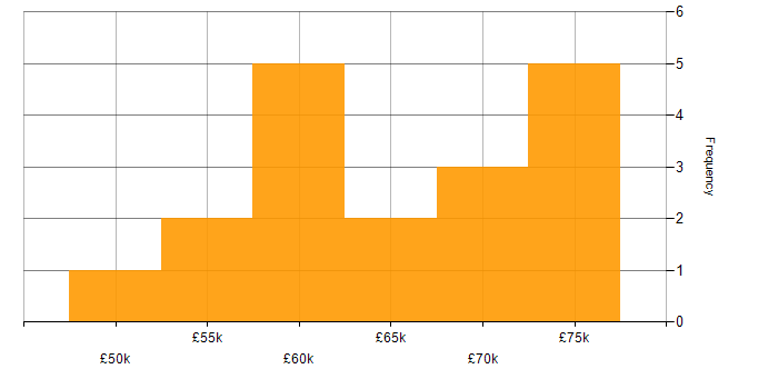 Salary histogram for AWS DevOps in the North of England