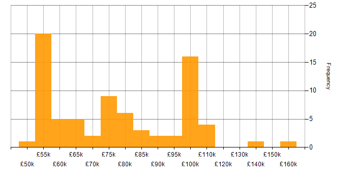 AWS DevOps salary histogram for jobs with a WFH option