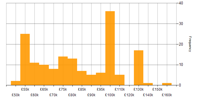 Salary histogram for AWS DevOps Engineer in England