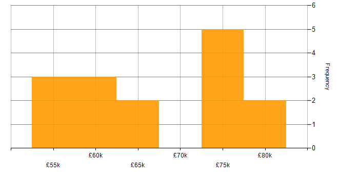 Salary histogram for AWS DevOps Engineer in the South West