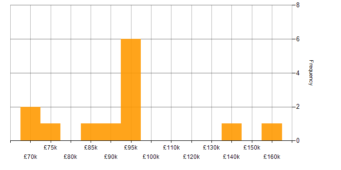 Salary histogram for AWS Engineer in Central London