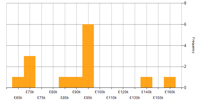 Salary histogram for AWS Engineer in the City of London