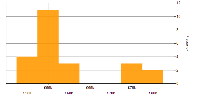 Salary histogram for AWS Engineer in the East Midlands