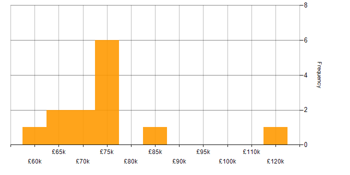Salary histogram for AWS Engineer in the East of England